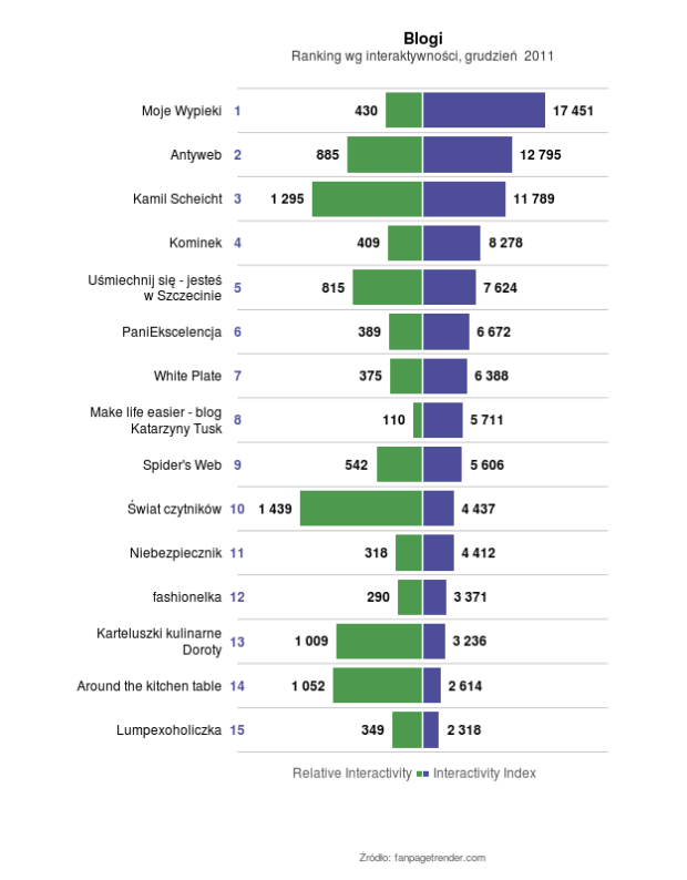 ranking-facebook-blog